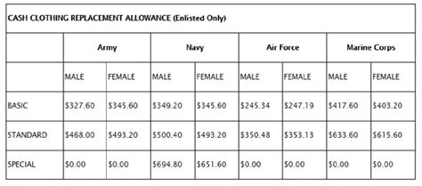 Army clothing allowance - You need to be approved for Disability benefits to qualify for Clothing allowance. Clothing allowance. Monthly payments if you need new or custom-made clothing due to your disability. ... Continued access to certain services from Military Family Resource Centres to assist medically releasing Canadian Armed Forces members, medically-released ...